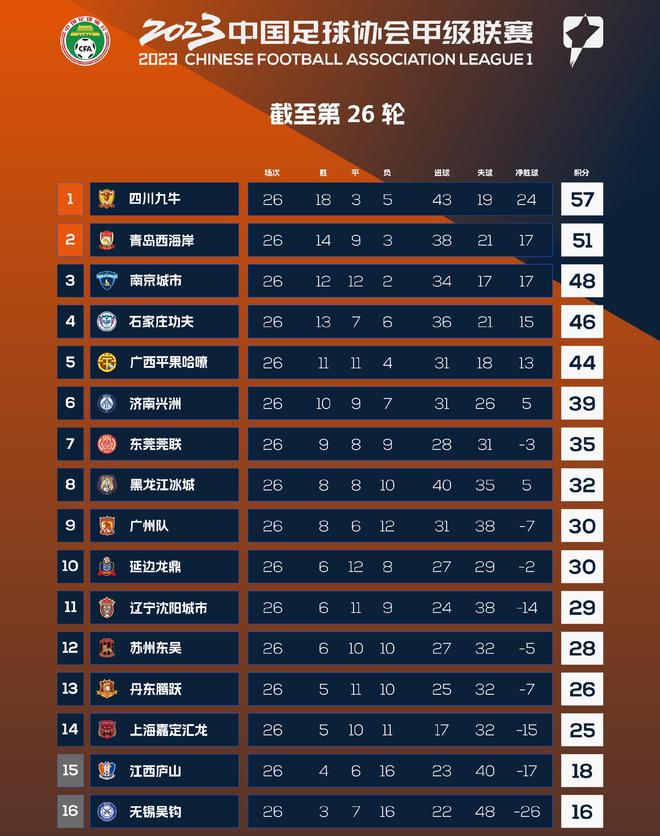国安客场战胜申鑫，稳占积分榜榜首的简单介绍