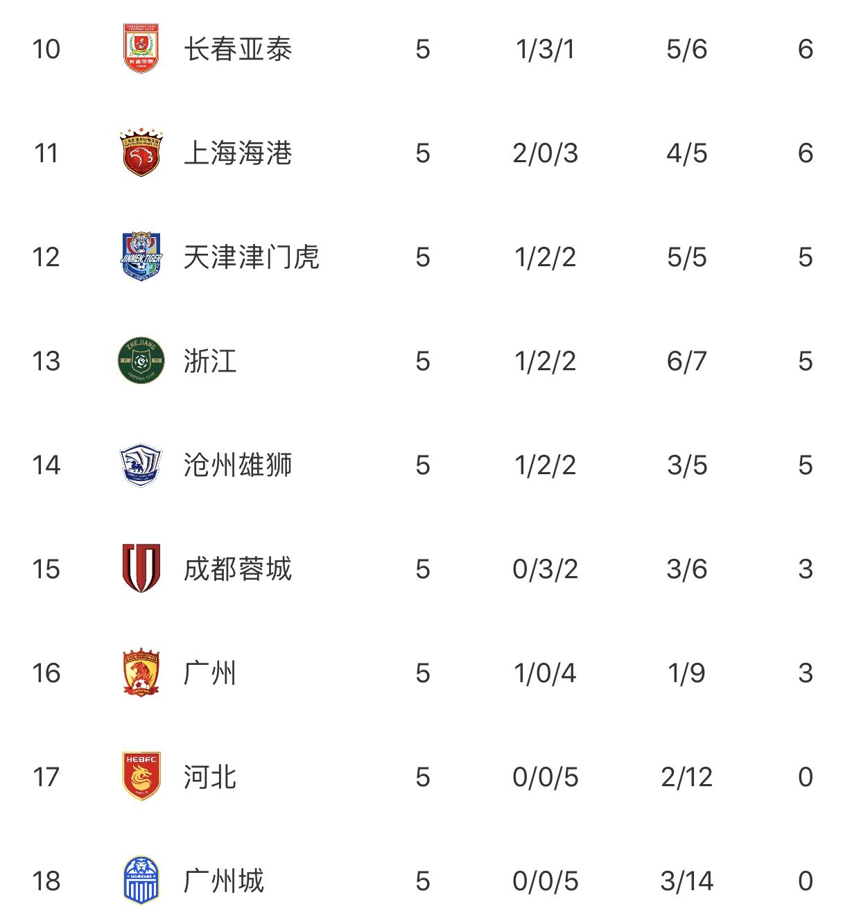 广州队迎来四连胜，霸气登顶积分榜